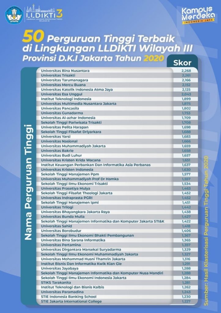 50 Klaster PTS Terbaik Daerah Jakarta, Salah Satunya Kampus Universitas Nusa Mandiri